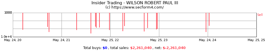 Insider Trading Transactions for WILSON ROBERT PAUL III