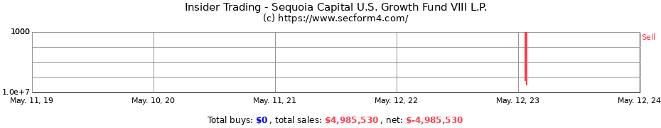 Insider Trading Transactions for Sequoia Capital U.S. Growth Fund VIII L.P.