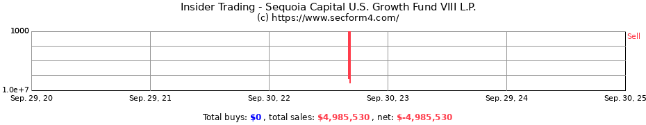 Insider Trading Transactions for Sequoia Capital U.S. Growth Fund VIII L.P.