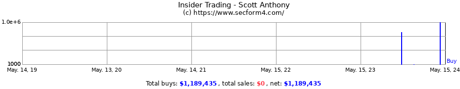 Insider Trading Transactions for Scott Anthony