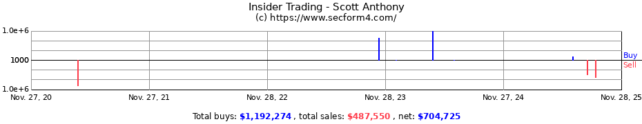 Insider Trading Transactions for Scott Anthony