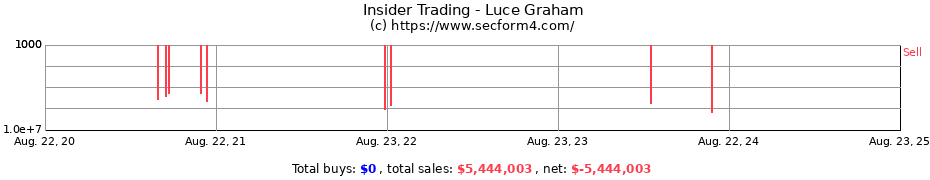 Insider Trading Transactions for Luce Graham