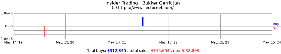 Insider Trading Transactions for Bakker Gerrit Jan