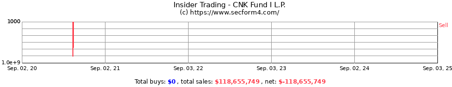 Insider Trading Transactions for CNK Fund I L.P.