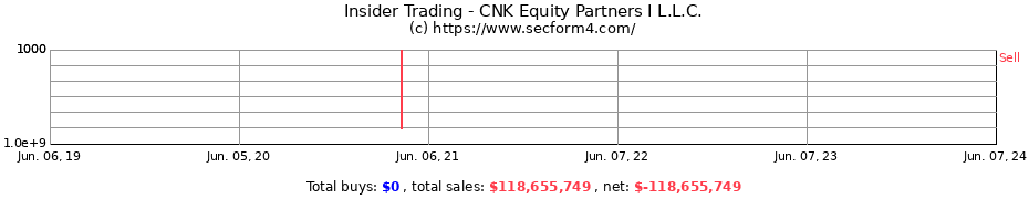 Insider Trading Transactions for CNK Equity Partners I L.L.C.