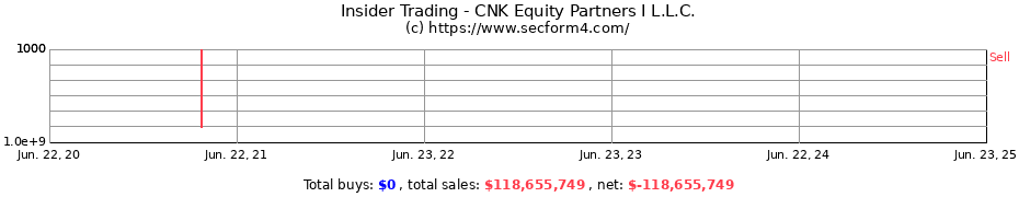 Insider Trading Transactions for CNK Equity Partners I L.L.C.