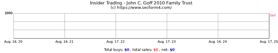 Insider Trading Transactions for John C. Goff 2010 Family Trust