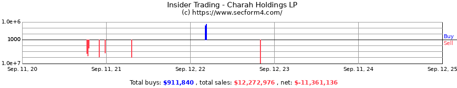 Insider Trading Transactions for Charah Holdings LP