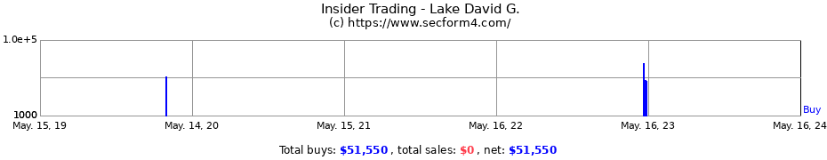 Insider Trading Transactions for Lake David G.