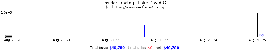 Insider Trading Transactions for Lake David G.