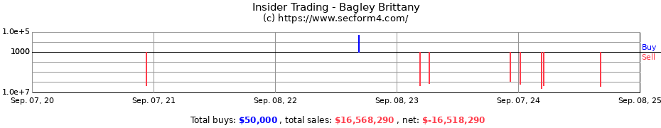 Insider Trading Transactions for Bagley Brittany