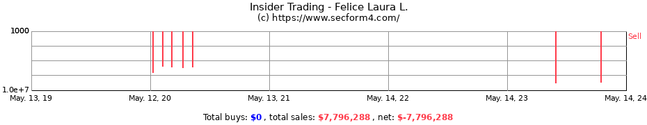 Insider Trading Transactions for Felice Laura L.