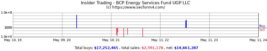 Insider Trading Transactions for BCP Energy Services Fund UGP LLC