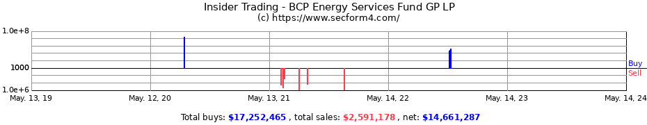 Insider Trading Transactions for BCP Energy Services Fund GP LP