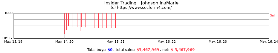 Insider Trading Transactions for Johnson InaMarie