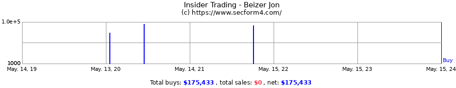 Insider Trading Transactions for Beizer Jon