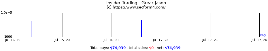 Insider Trading Transactions for Grear Jason