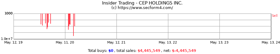 Insider Trading Transactions for CEP HOLDINGS INC.