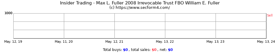 Insider Trading Transactions for Max L. Fuller 2008 Irrevocable Trust FBO William E. Fuller