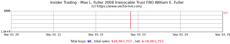 Insider Trading Transactions for Max L. Fuller 2008 Irrevocable Trust FBO William E. Fuller