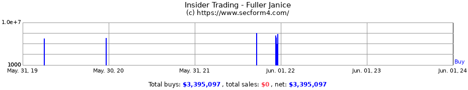 Insider Trading Transactions for Fuller Janice