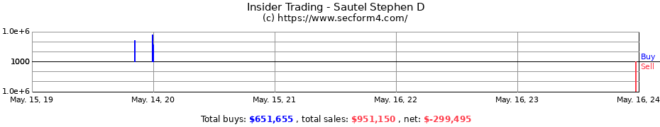 Insider Trading Transactions for Sautel Stephen D