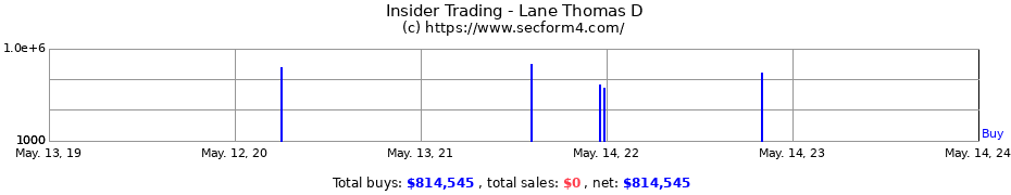 Insider Trading Transactions for Lane Thomas D