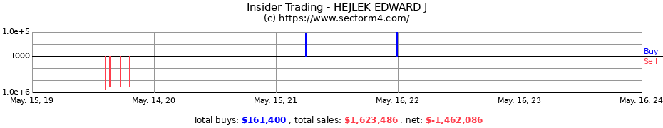 Insider Trading Transactions for HEJLEK EDWARD J