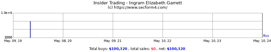 Insider Trading Transactions for Ingram Elizabeth Garrett