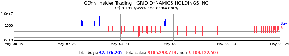 Insider Trading Transactions for GRID DYNAMICS HOLDINGS Inc