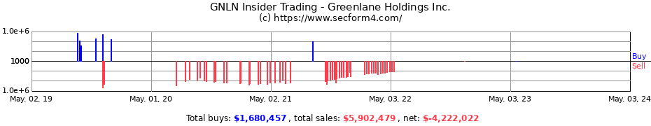 Insider Trading Transactions for Greenlane Holdings, Inc.