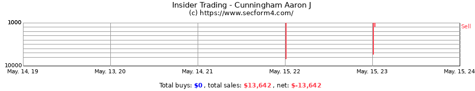 Insider Trading Transactions for Cunningham Aaron J