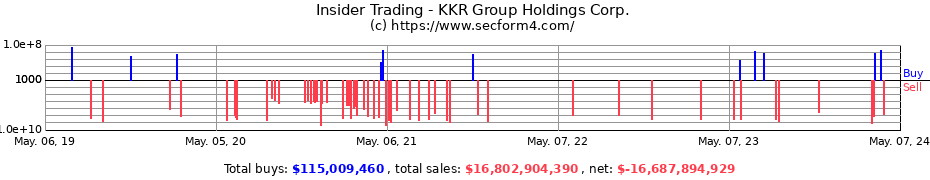 Insider Trading Transactions for KKR Group Holdings Corp.