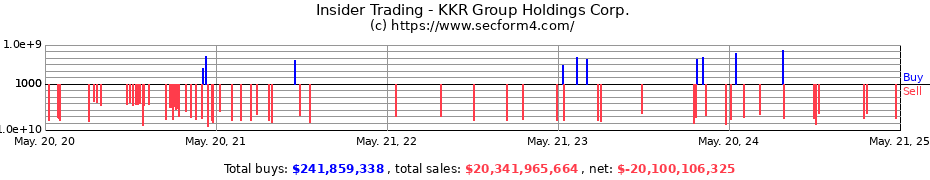 Insider Trading Transactions for KKR Group Holdings Corp.