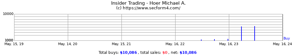 Insider Trading Transactions for Hoer Michael A.