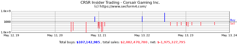 Insider Trading Transactions for Corsair Gaming Inc.