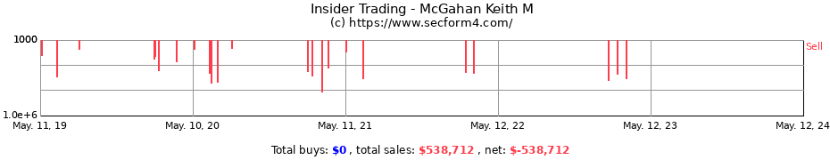 Insider Trading Transactions for McGahan Keith M