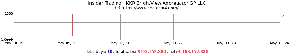 Insider Trading Transactions for KKR BrightView Aggregator GP LLC
