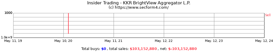 Insider Trading Transactions for KKR BrightView Aggregator L.P.