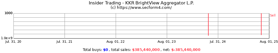 Insider Trading Transactions for KKR BrightView Aggregator L.P.