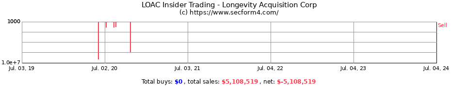 Insider Trading Transactions for Longevity Acquisition Corp