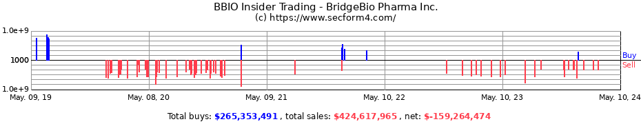 Insider Trading Transactions for BridgeBio Pharma Inc.