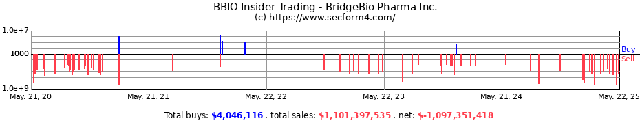 Insider Trading Transactions for BridgeBio Pharma Inc.