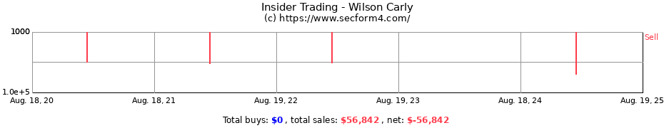 Insider Trading Transactions for Wilson Carly