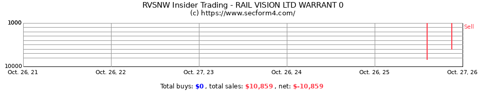 Insider Trading Transactions for Rail Vision Ltd.