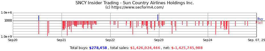 Insider Trading Transactions for Sun Country Airlines Holdings Inc.