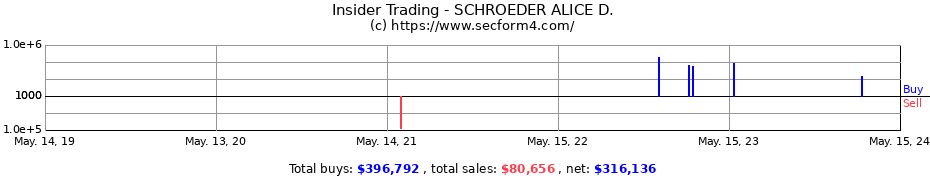 Insider Trading Transactions for SCHROEDER ALICE D.