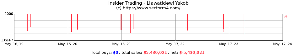 Insider Trading Transactions for Liawatidewi Yakob