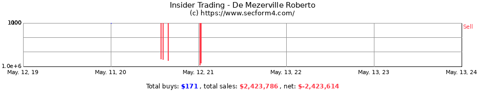 Insider Trading Transactions for De Mezerville Roberto
