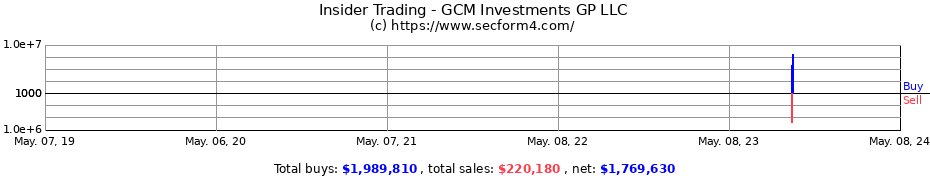 Insider Trading Transactions for GCM Investments GP LLC